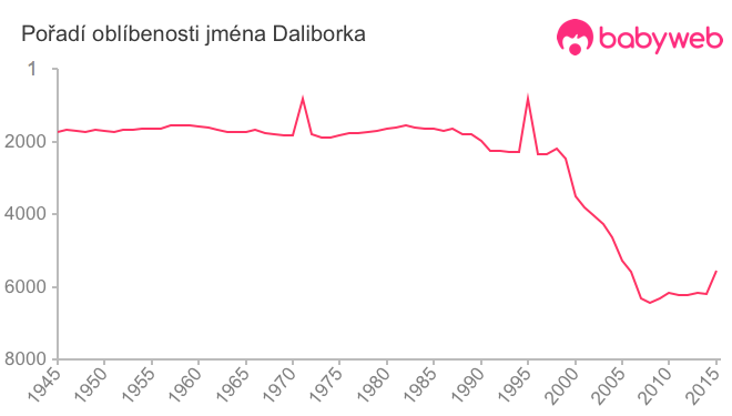 Pořadí oblíbenosti jména Daliborka