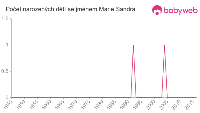 Počet dětí narozených se jménem Marie Sandra