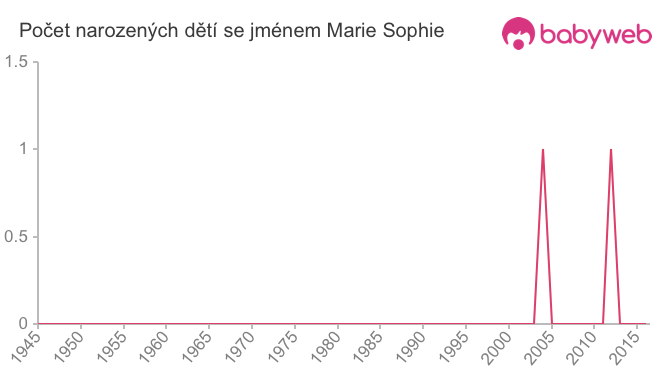 Počet dětí narozených se jménem Marie Sophie