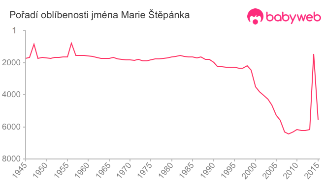 Pořadí oblíbenosti jména Marie Štěpánka