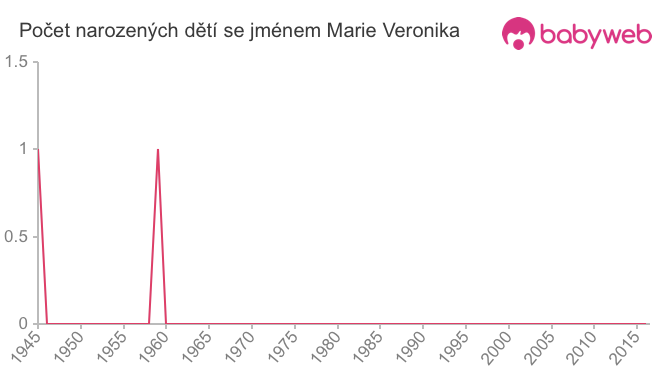 Počet dětí narozených se jménem Marie Veronika