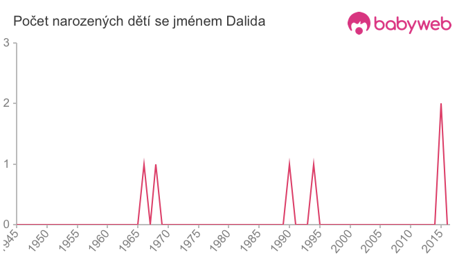 Počet dětí narozených se jménem Dalida