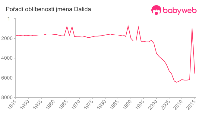 Pořadí oblíbenosti jména Dalida