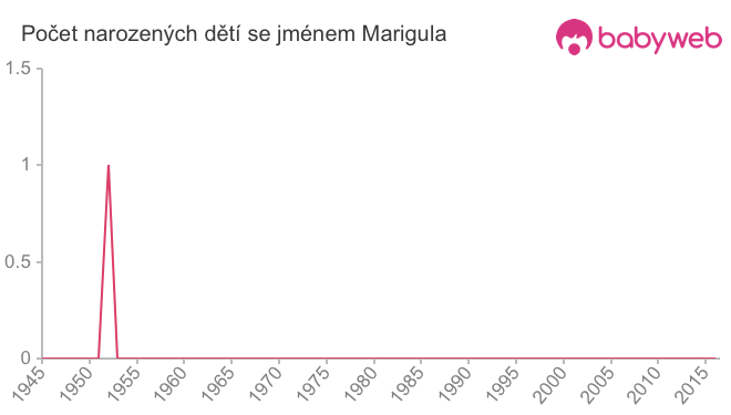 Počet dětí narozených se jménem Marigula