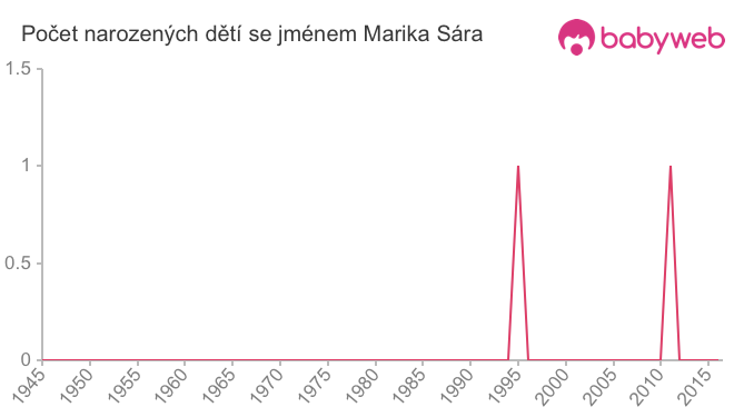 Počet dětí narozených se jménem Marika Sára
