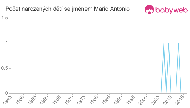 Počet dětí narozených se jménem Mario Antonio