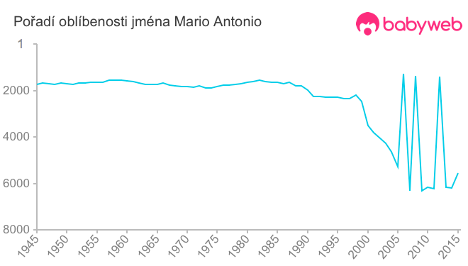 Pořadí oblíbenosti jména Mario Antonio