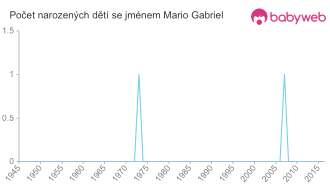 Počet dětí narozených se jménem Mario Gabriel