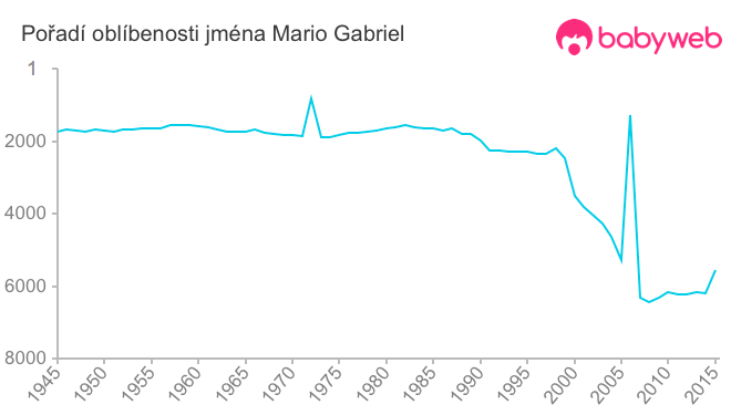 Pořadí oblíbenosti jména Mario Gabriel