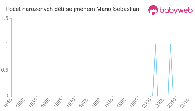 Počet dětí narozených se jménem Mario Sebastian