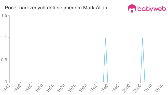 Počet dětí narozených se jménem Mark Allan