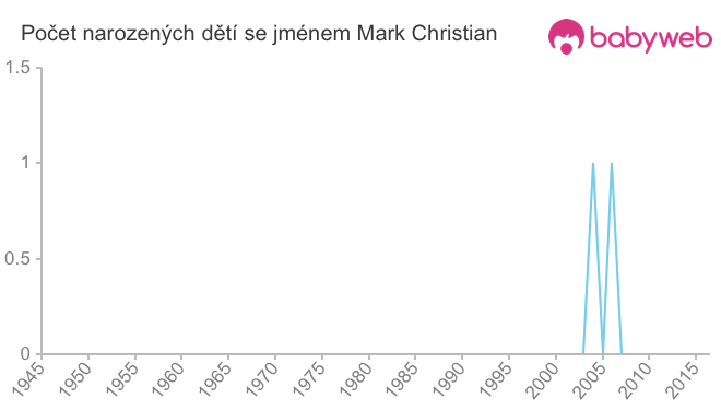 Počet dětí narozených se jménem Mark Christian