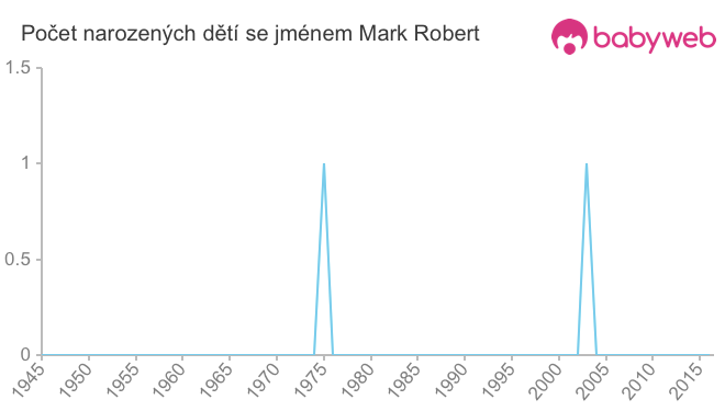 Počet dětí narozených se jménem Mark Robert