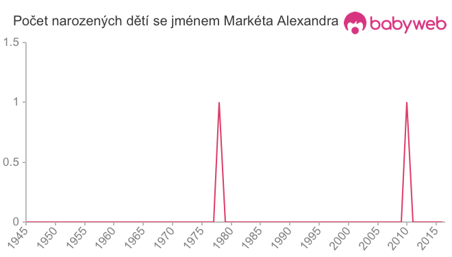 Počet dětí narozených se jménem Markéta Alexandra