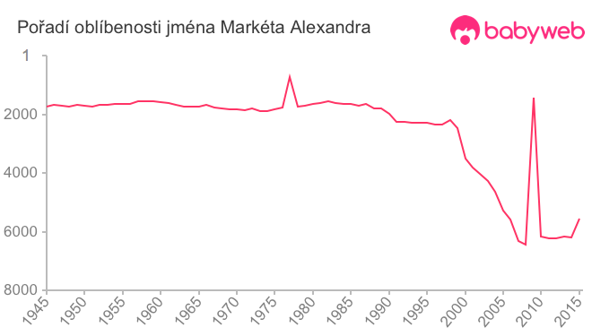 Pořadí oblíbenosti jména Markéta Alexandra