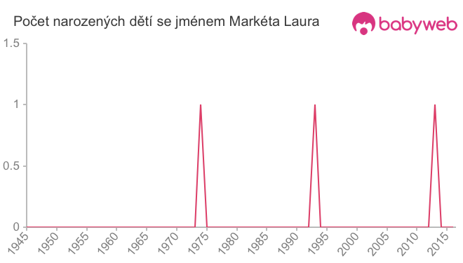 Počet dětí narozených se jménem Markéta Laura
