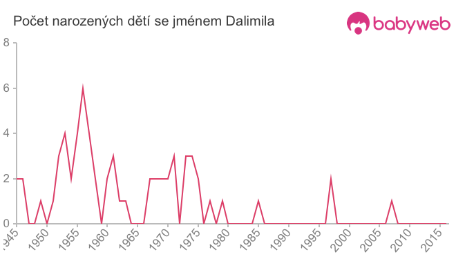 Počet dětí narozených se jménem Dalimila