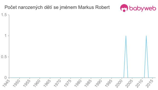 Počet dětí narozených se jménem Markus Robert