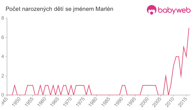 Počet dětí narozených se jménem Marlén