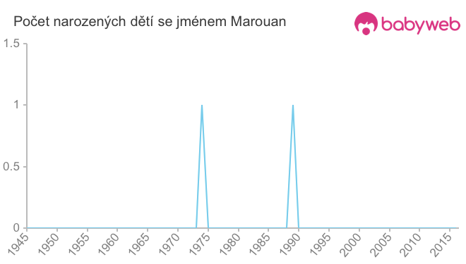 Počet dětí narozených se jménem Marouan