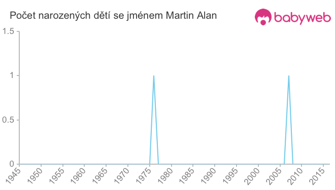 Počet dětí narozených se jménem Martin Alan