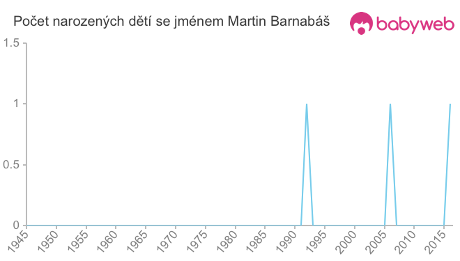 Počet dětí narozených se jménem Martin Barnabáš