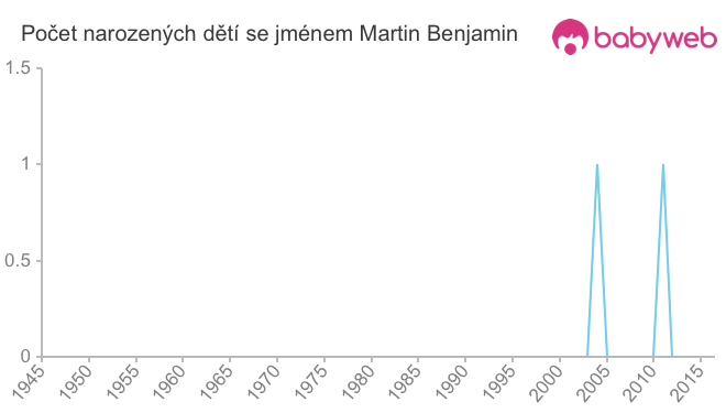 Počet dětí narozených se jménem Martin Benjamin