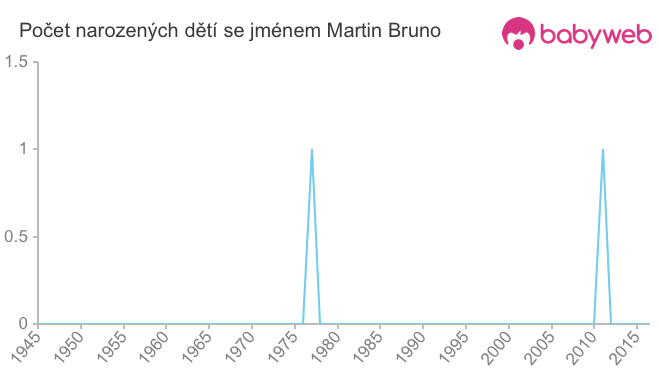 Počet dětí narozených se jménem Martin Bruno