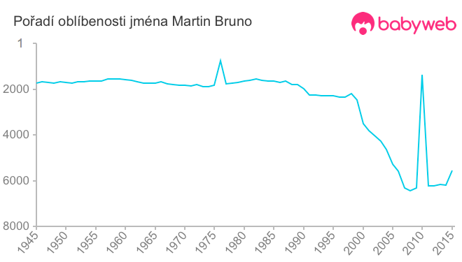 Pořadí oblíbenosti jména Martin Bruno