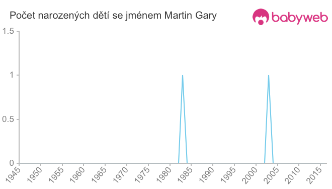 Počet dětí narozených se jménem Martin Gary