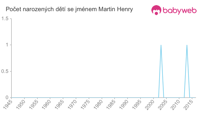 Počet dětí narozených se jménem Martin Henry