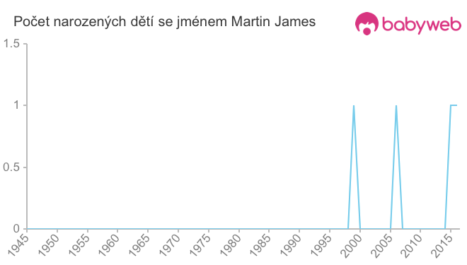 Počet dětí narozených se jménem Martin James