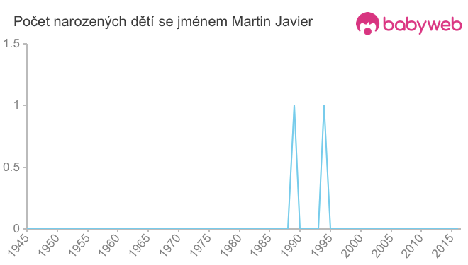 Počet dětí narozených se jménem Martin Javier
