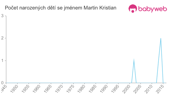 Počet dětí narozených se jménem Martin Kristian