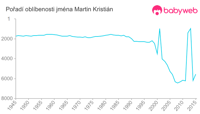 Pořadí oblíbenosti jména Martin Kristián