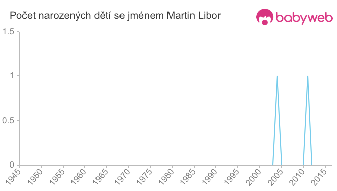 Počet dětí narozených se jménem Martin Libor