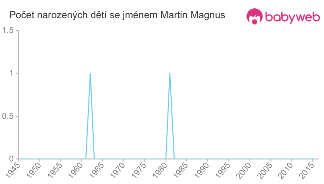 Počet dětí narozených se jménem Martin Magnus
