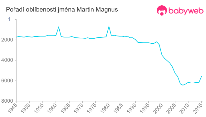 Pořadí oblíbenosti jména Martin Magnus