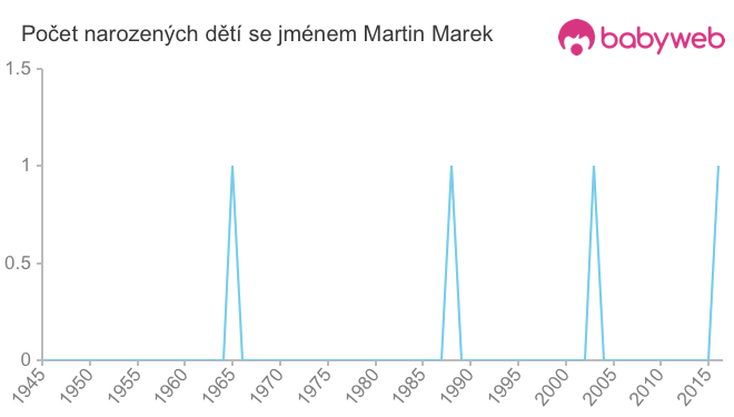 Počet dětí narozených se jménem Martin Marek