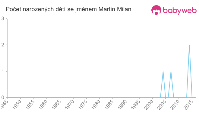 Počet dětí narozených se jménem Martin Milan