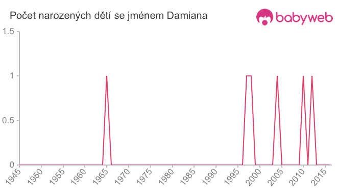 Počet dětí narozených se jménem Damiana