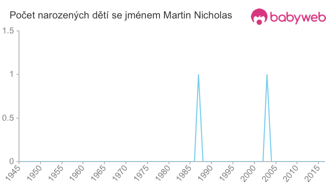 Počet dětí narozených se jménem Martin Nicholas
