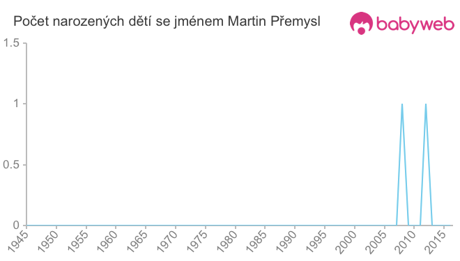 Počet dětí narozených se jménem Martin Přemysl