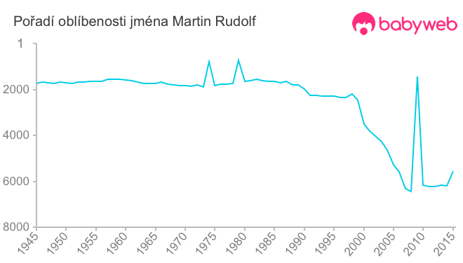 Pořadí oblíbenosti jména Martin Rudolf