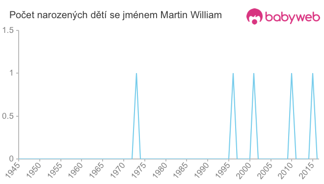 Počet dětí narozených se jménem Martin William