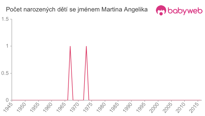 Počet dětí narozených se jménem Martina Angelika