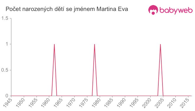 Počet dětí narozených se jménem Martina Eva
