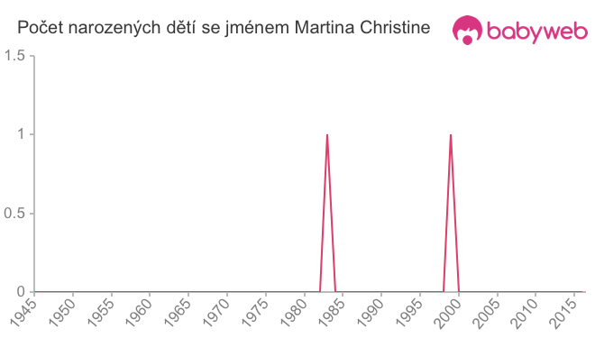 Počet dětí narozených se jménem Martina Christine