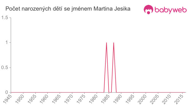 Počet dětí narozených se jménem Martina Jesika
