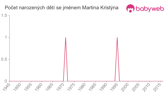 Počet dětí narozených se jménem Martina Kristýna